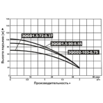      (Vodotok) 3QGD 1.5-72-0.37