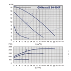    IMP GHN Basic II 80-190 F (PN10)