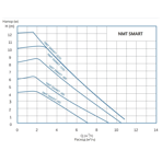    IMP NMT Smart 32/100-180