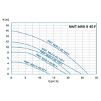    IMP NMT Max II C 40/120 F220