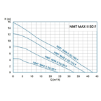    IMP NMT Max II C 50/40 F280