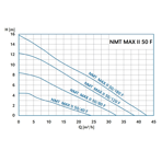    IMP NMT Max II 50/80 F280