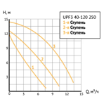       Unipump UPF3 40-120 250